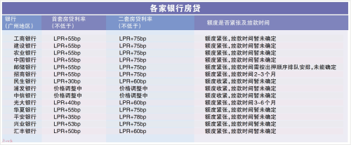 广州个人房贷额度紧张 四大国有银行房贷齐“涨价”
