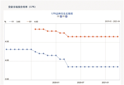 货币政策“稳”字当头  4月贷款市场报价利率(LPR)连续12个月原地踏步 