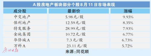 龙头房企连抛增持计划和分红 稳定市场信心也是上涨因素之一