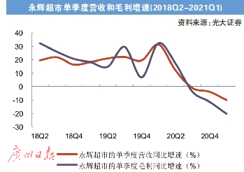 社区团购冲击 永辉超市上半年归母净利润或出现亏损