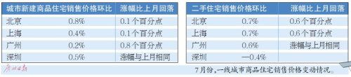 全国二手房价格降温 深圳房价连续三个月下跌