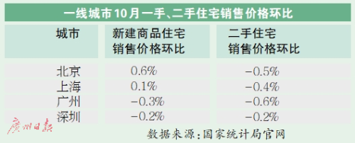 10月份一线城市二手住宅销售价格环比下降0.4%